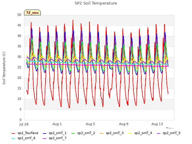 Explore the graph:SP2 Soil Temperature in a new window