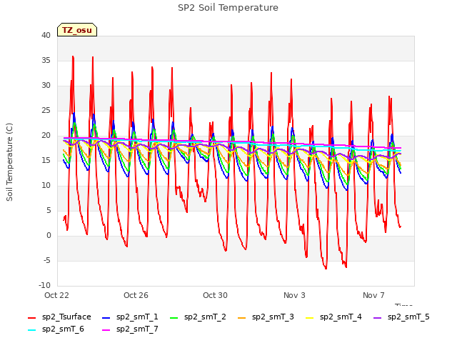 Explore the graph:SP2 Soil Temperature in a new window