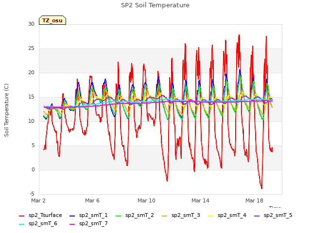 Explore the graph:SP2 Soil Temperature in a new window