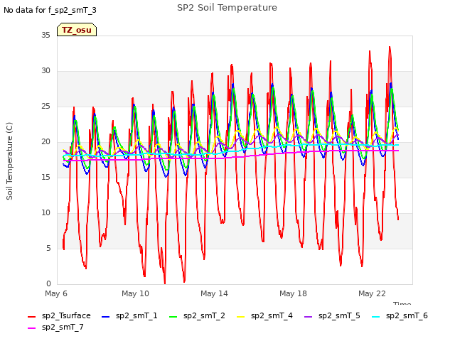 Explore the graph:SP2 Soil Temperature in a new window