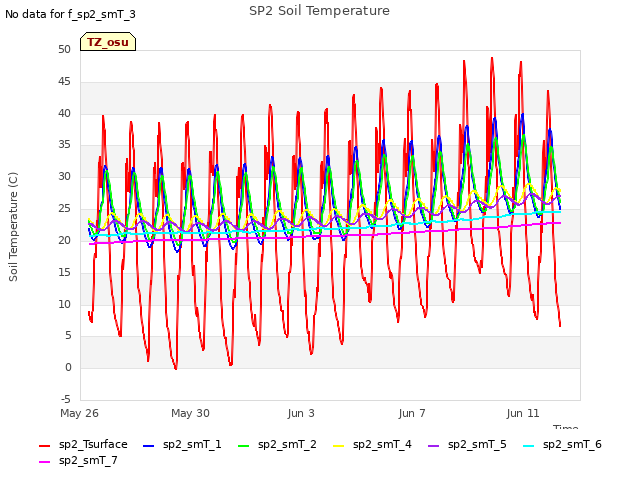 Explore the graph:SP2 Soil Temperature in a new window