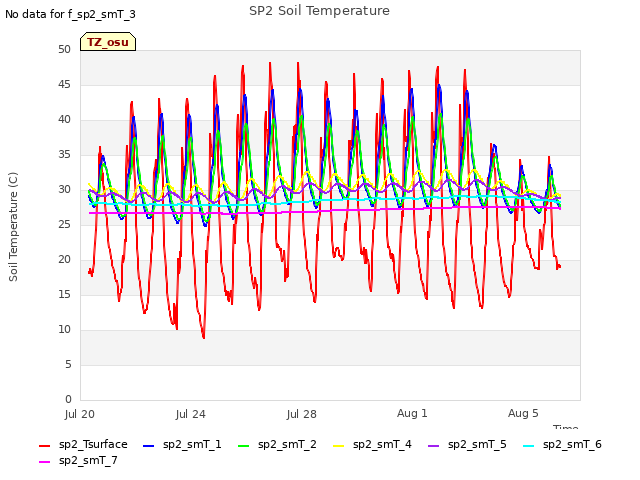 Explore the graph:SP2 Soil Temperature in a new window