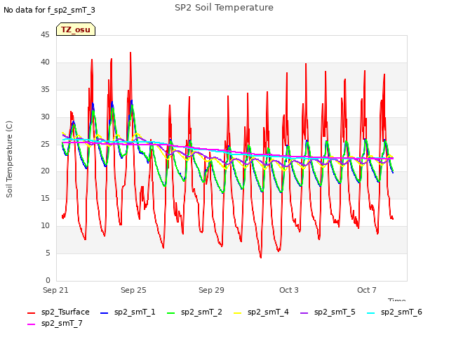 Explore the graph:SP2 Soil Temperature in a new window