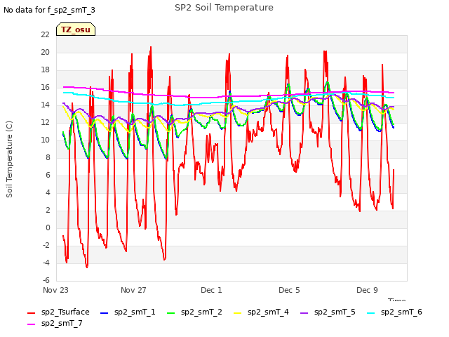 Explore the graph:SP2 Soil Temperature in a new window