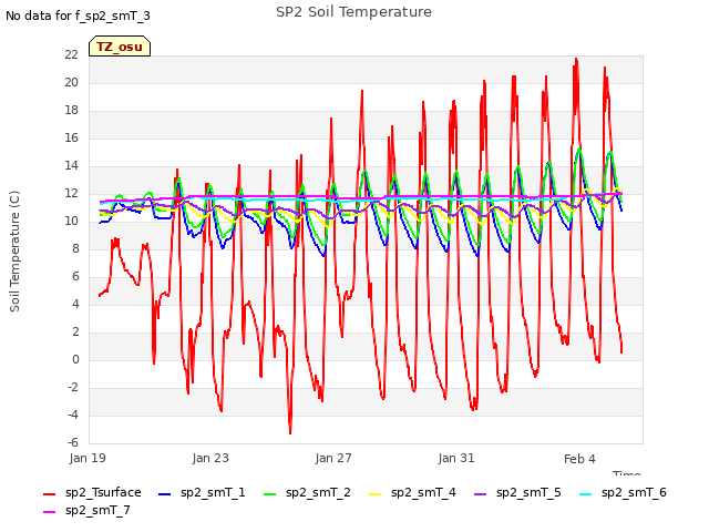 Explore the graph:SP2 Soil Temperature in a new window