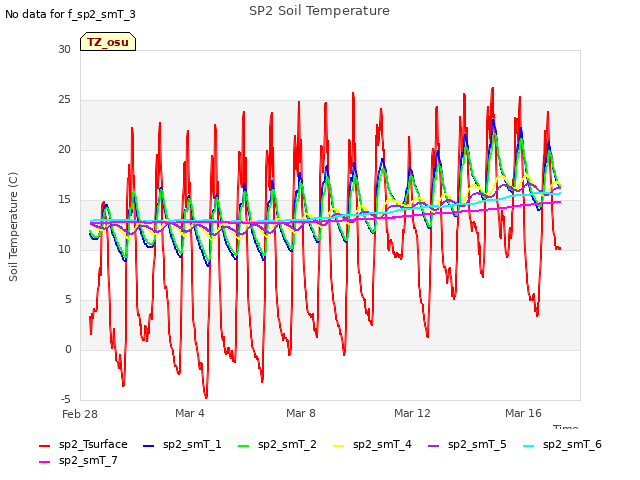 Explore the graph:SP2 Soil Temperature in a new window