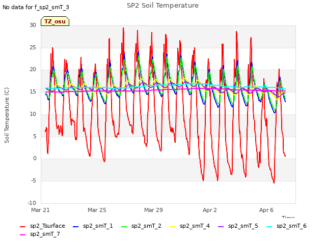 Explore the graph:SP2 Soil Temperature in a new window