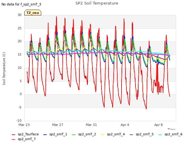 Explore the graph:SP2 Soil Temperature in a new window
