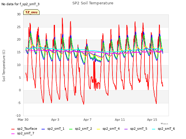 Explore the graph:SP2 Soil Temperature in a new window
