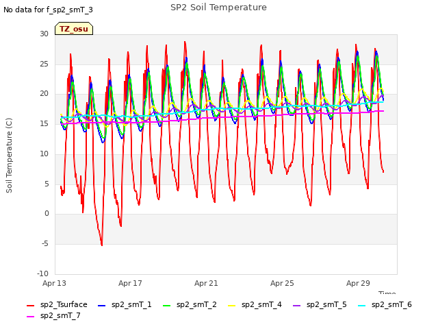 Explore the graph:SP2 Soil Temperature in a new window