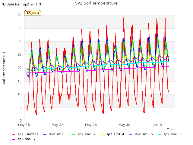 Explore the graph:SP2 Soil Temperature in a new window