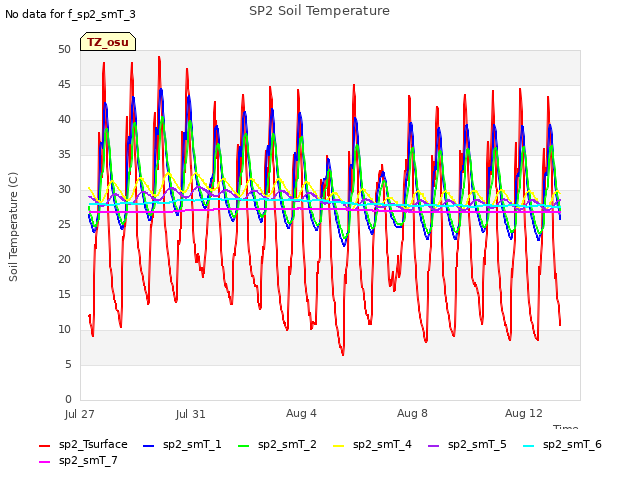 Explore the graph:SP2 Soil Temperature in a new window