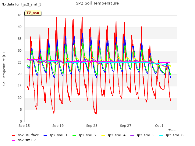 Explore the graph:SP2 Soil Temperature in a new window