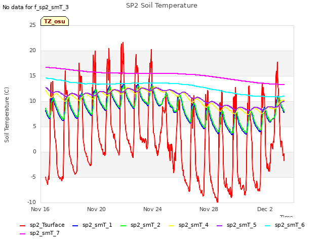 Explore the graph:SP2 Soil Temperature in a new window