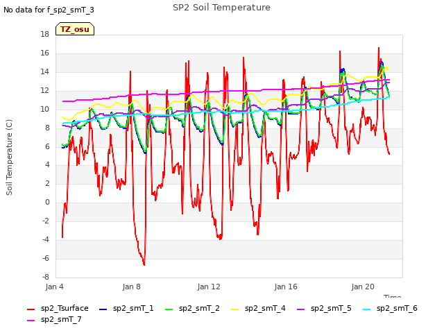 Explore the graph:SP2 Soil Temperature in a new window