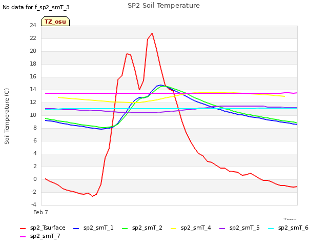 Explore the graph:SP2 Soil Temperature in a new window