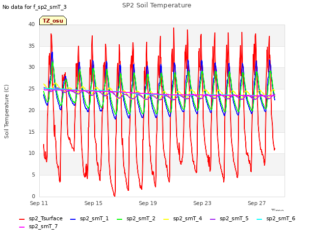 Explore the graph:SP2 Soil Temperature in a new window