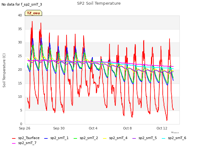 Explore the graph:SP2 Soil Temperature in a new window