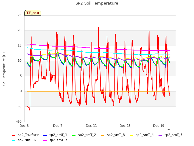 Explore the graph:SP2 Soil Temperature in a new window