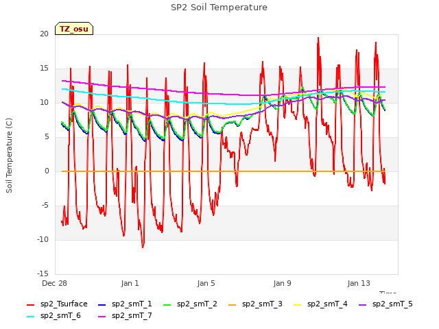 Explore the graph:SP2 Soil Temperature in a new window