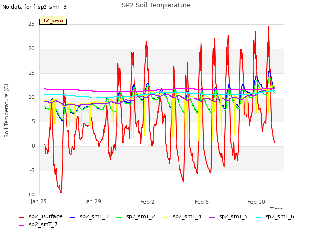 Explore the graph:SP2 Soil Temperature in a new window