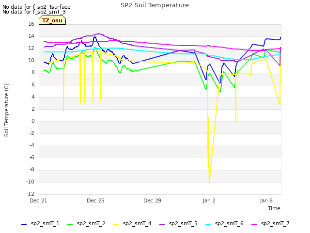 Explore the graph:SP2 Soil Temperature in a new window