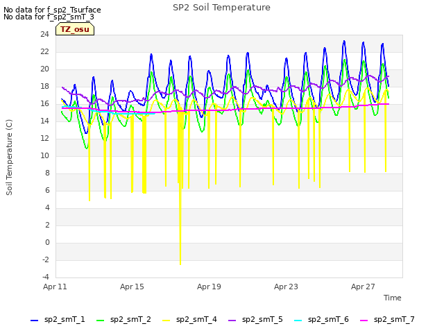 Explore the graph:SP2 Soil Temperature in a new window