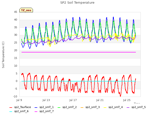 Explore the graph:SP2 Soil Temperature in a new window