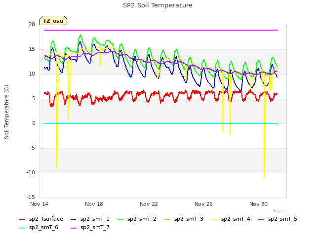 Explore the graph:SP2 Soil Temperature in a new window