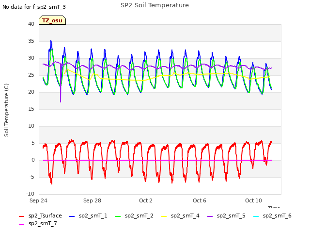 Explore the graph:SP2 Soil Temperature in a new window
