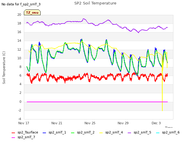 Explore the graph:SP2 Soil Temperature in a new window