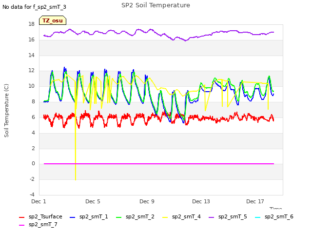 Explore the graph:SP2 Soil Temperature in a new window