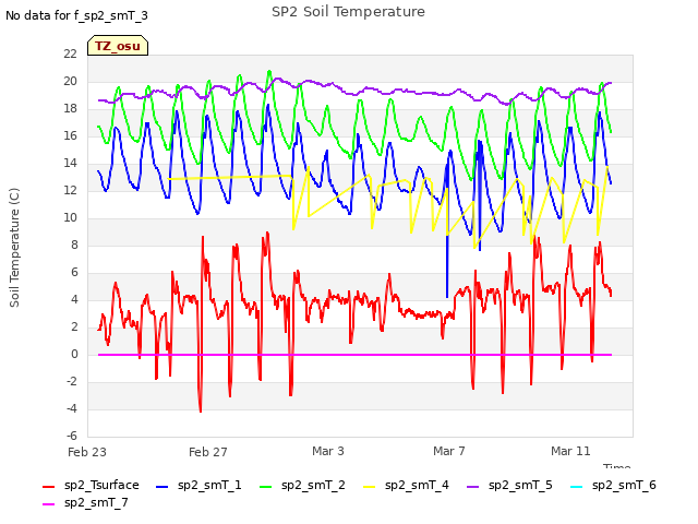 Explore the graph:SP2 Soil Temperature in a new window