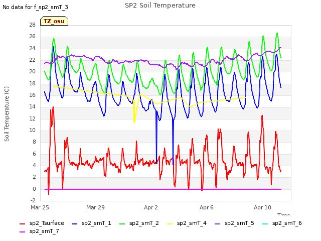 Explore the graph:SP2 Soil Temperature in a new window