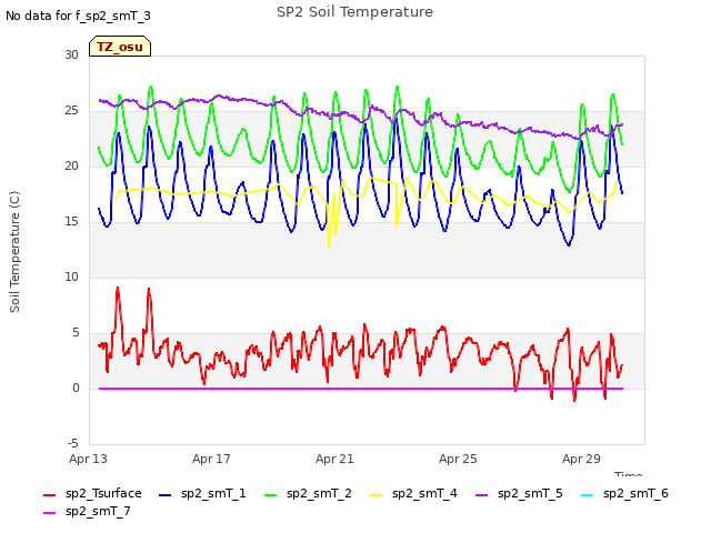Explore the graph:SP2 Soil Temperature in a new window