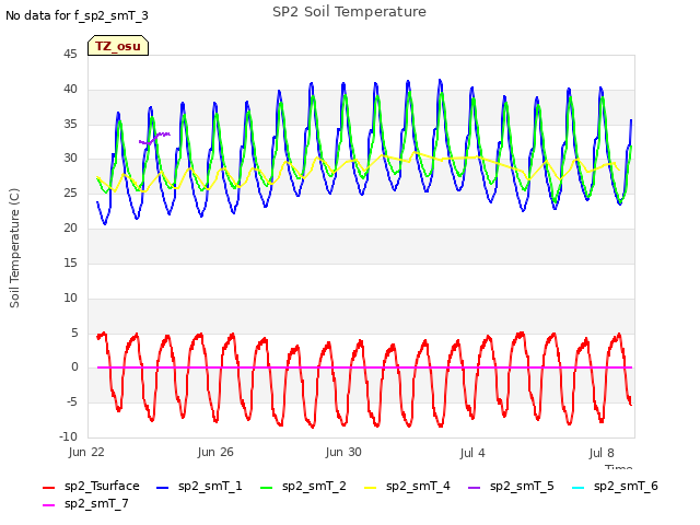 Explore the graph:SP2 Soil Temperature in a new window