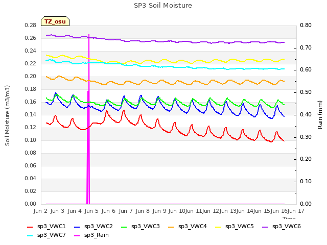 plot of SP3 Soil Moisture