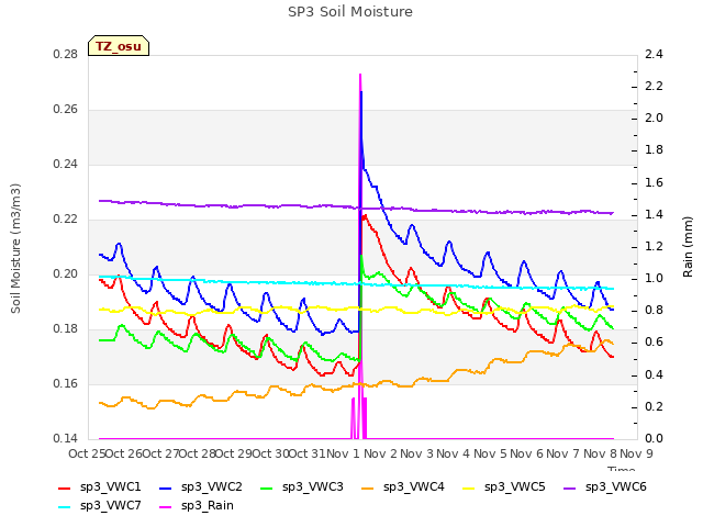 plot of SP3 Soil Moisture