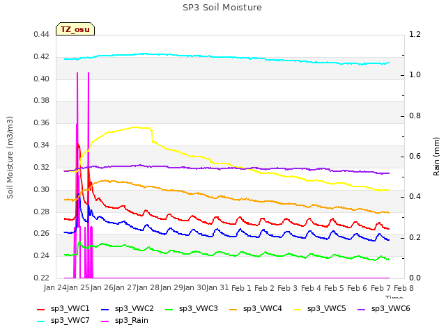 plot of SP3 Soil Moisture