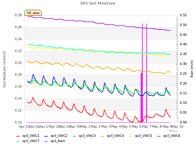 plot of SP3 Soil Moisture