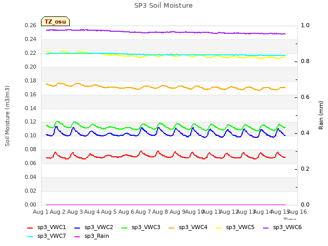 plot of SP3 Soil Moisture