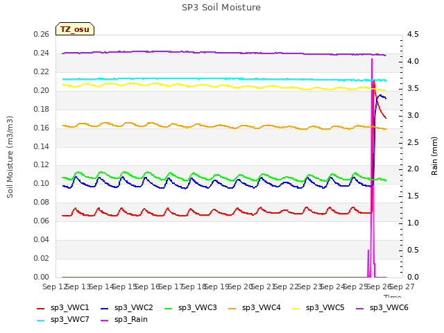 plot of SP3 Soil Moisture