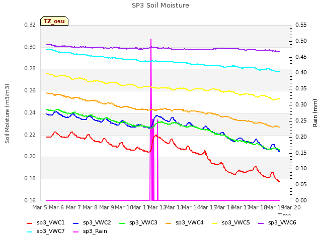 plot of SP3 Soil Moisture