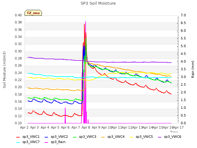 plot of SP3 Soil Moisture