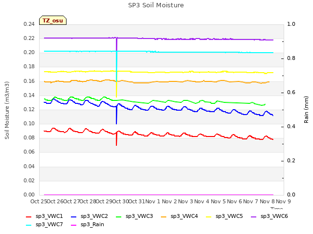 plot of SP3 Soil Moisture