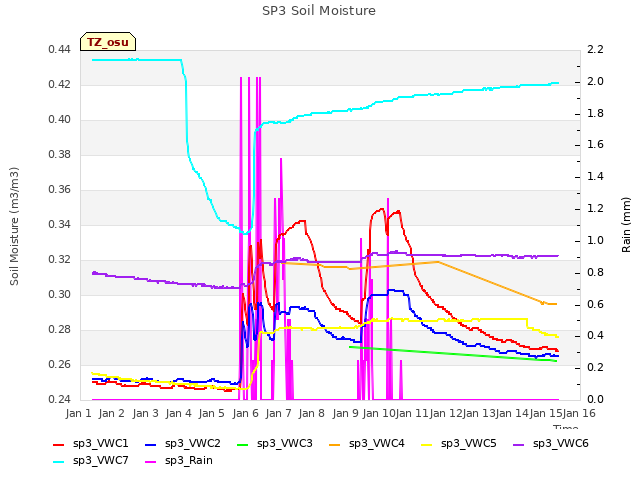 plot of SP3 Soil Moisture