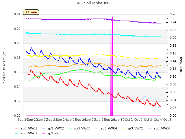 plot of SP3 Soil Moisture