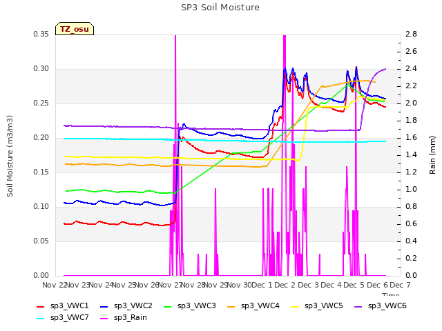 plot of SP3 Soil Moisture