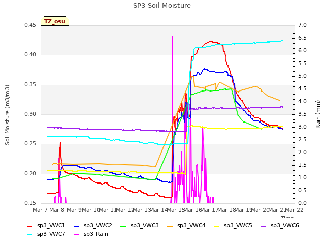 plot of SP3 Soil Moisture