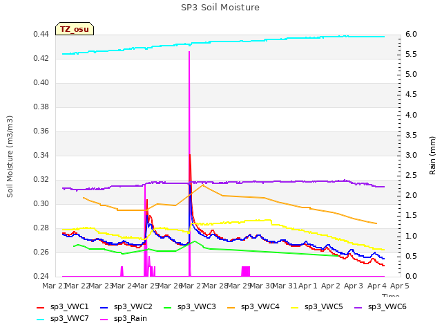 plot of SP3 Soil Moisture
